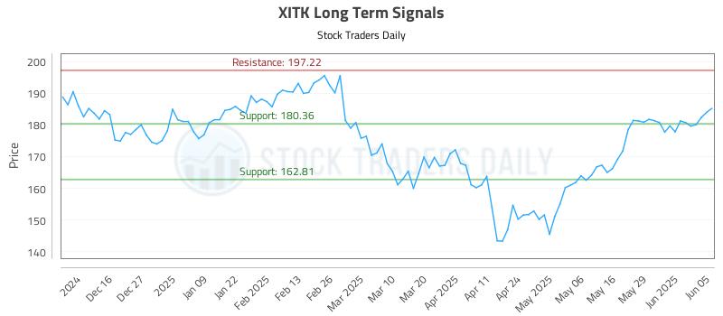 XITK Long Term Analysis for June 5 2025 XITK Long Term Analysis for June 5 2025
