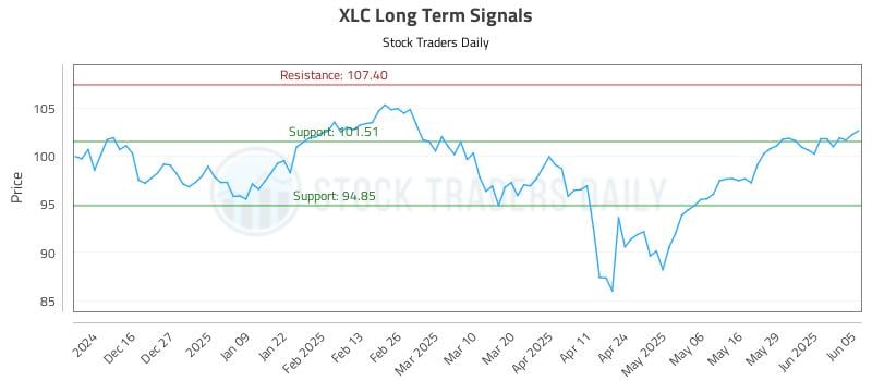 XLC Long Term Analysis for June 5 2025 XLC Long Term Analysis for June 5 2025