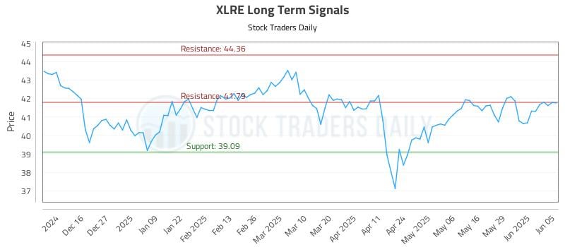 XLRE Long Term Analysis for June 5 2025 XLRE Long Term Analysis for June 5 2025