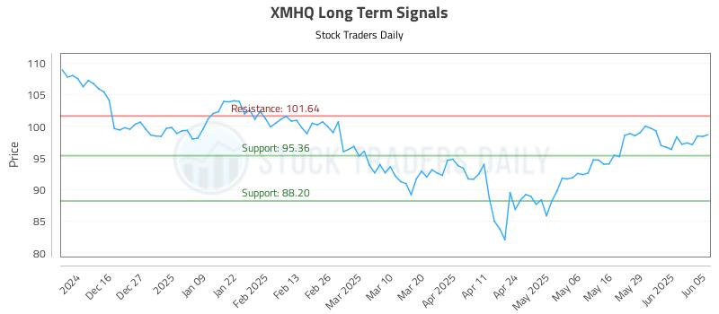 XMHQ Long Term Analysis for June 5 2025 XMHQ Long Term Analysis for June 5 2025
