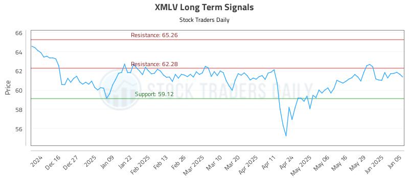 XMLV Long Term Analysis for June 5 2025 XMLV Long Term Analysis for June 5 2025