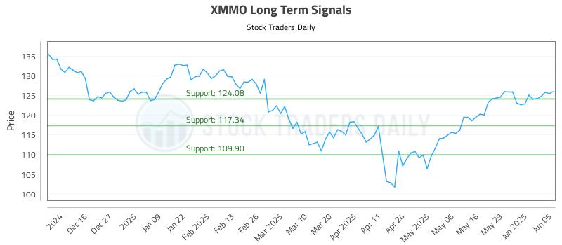 XMMO Long Term Analysis for June 5 2025