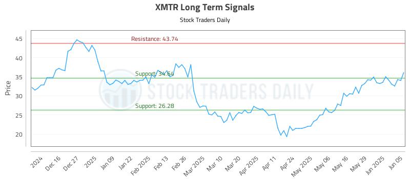 XMTR Long Term Analysis for June 5 2025 XMTR Long Term Analysis for June 5 2025