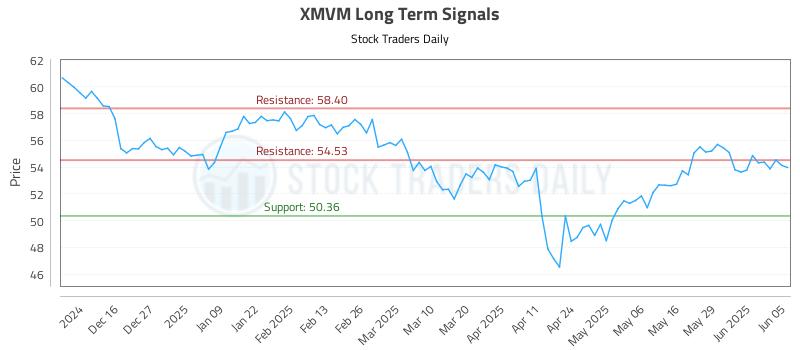 XMVM Long Term Analysis for June 5 2025