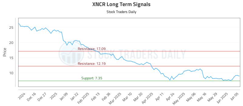 XNCR Long Term Analysis for June 5 2025