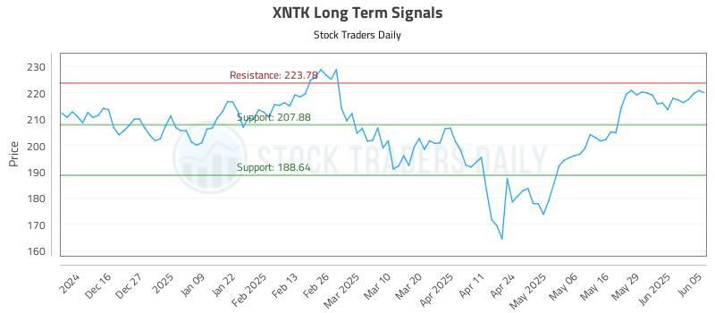 XNTK Long Term Analysis for June 5 2025 XNTK Long Term Analysis for June 5 2025