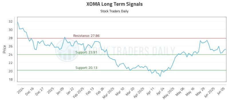 XOMA Long Term Analysis for June 5 2025 XOMA Long Term Analysis for June 5 2025