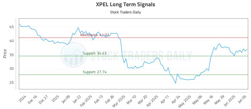 XPEL Long Term Analysis for June 5 2025 XPEL Long Term Analysis for June 5 2025