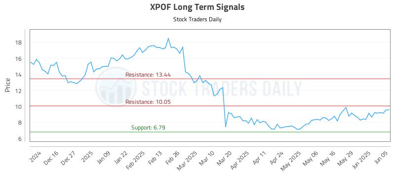 XPOF Long Term Analysis for June 5 2025 XPOF Long Term Analysis for June 5 2025