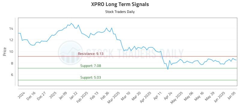 XPRO Long Term Analysis for June 5 2025 XPRO Long Term Analysis for June 5 2025