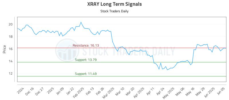 XRAY Long Term Analysis for June 5 2025 XRAY Long Term Analysis for June 5 2025