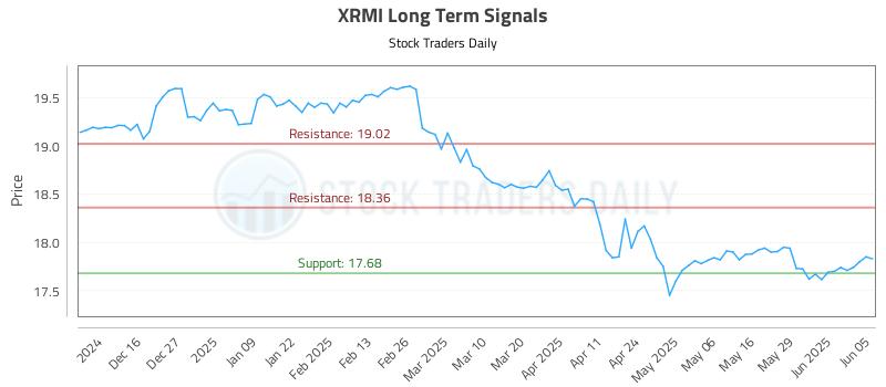 XRMI Long Term Analysis for June 5 2025 XRMI Long Term Analysis for June 5 2025