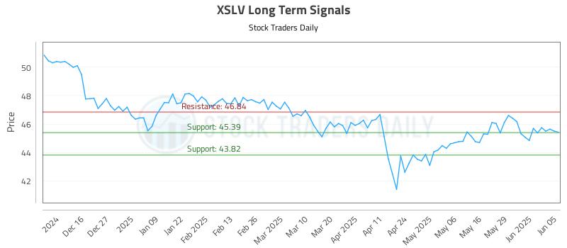XSLV Long Term Analysis for June 5 2025
