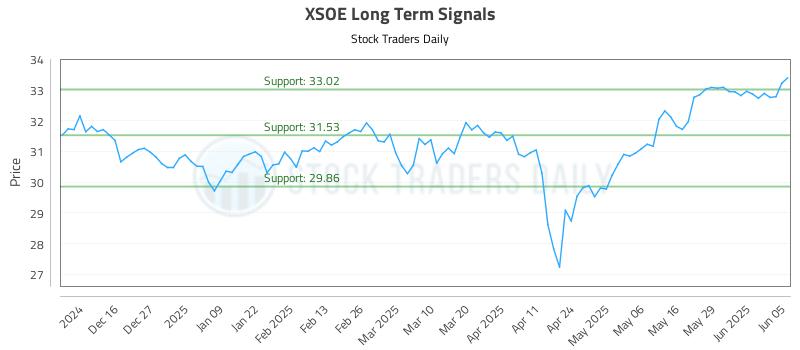 XSOE Long Term Analysis for June 5 2025 XSOE Long Term Analysis for June 5 2025