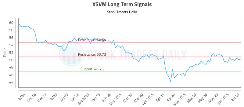 XSVM Long Term Analysis for June 5 2025 XSVM Long Term Analysis for June 5 2025