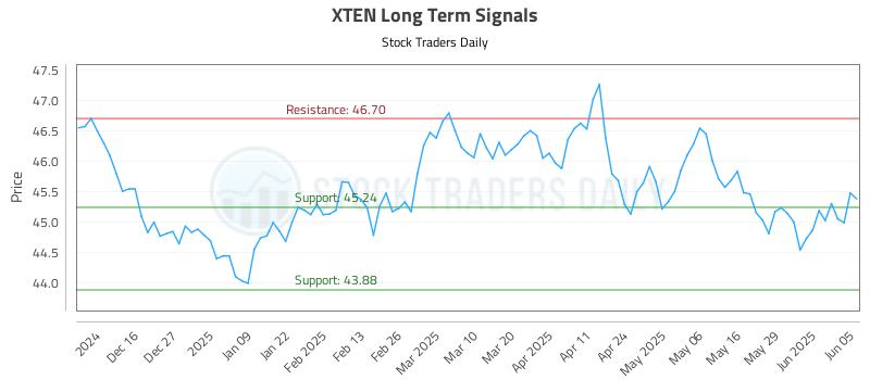 XTEN Long Term Analysis for June 5 2025 XTEN Long Term Analysis for June 5 2025