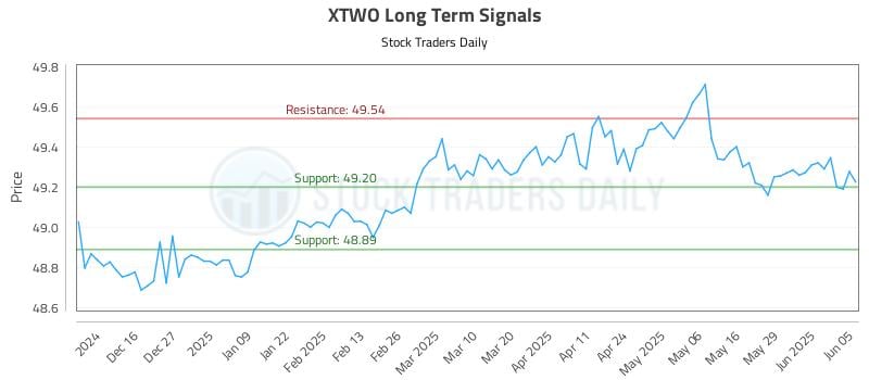 XTWO Long Term Analysis for June 5 2025