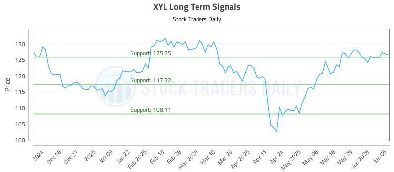 XYL Long Term Analysis for June 5 2025