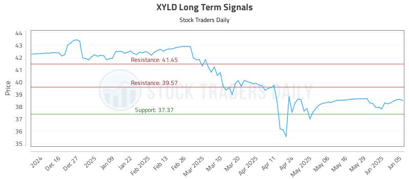 XYLD Long Term Analysis for June 5 2025