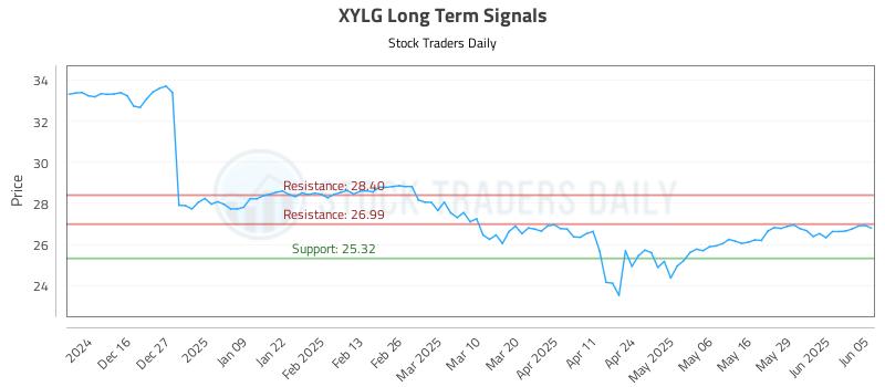 XYLG Long Term Analysis for June 5 2025 XYLG Long Term Analysis for June 5 2025