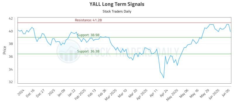 YALL Long Term Analysis for June 5 2025 YALL Long Term Analysis for June 5 2025