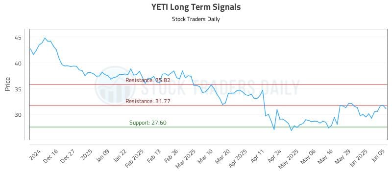 YETI Long Term Analysis for June 5 2025