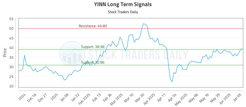 YINN Long Term Analysis for June 5 2025 YINN Long Term Analysis for June 5 2025