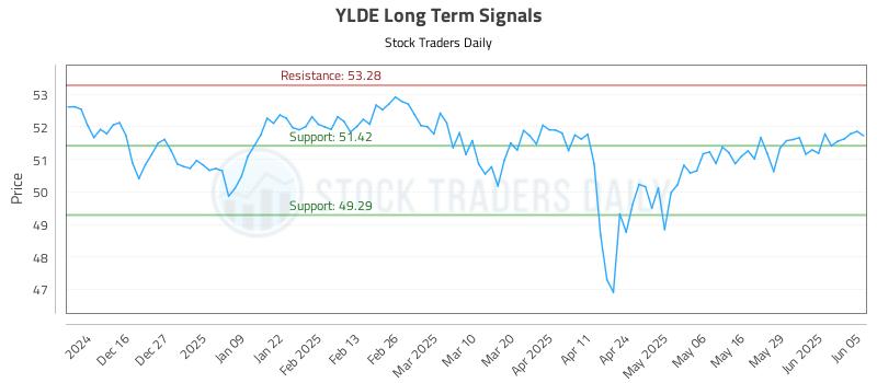 YLDE Long Term Analysis for June 5 2025