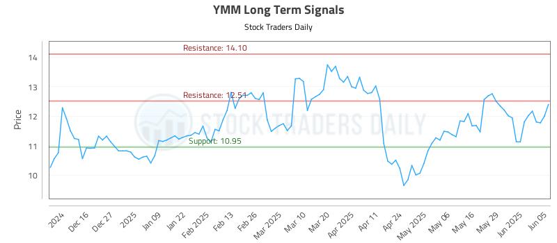 YMM Long Term Analysis for June 5 2025 YMM Long Term Analysis for June 5 2025