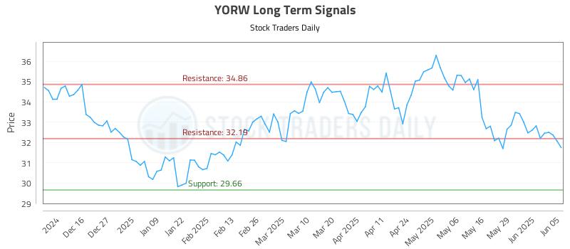 YORW Long Term Analysis for June 5 2025