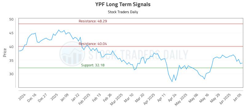 YPF Long Term Analysis for June 5 2025