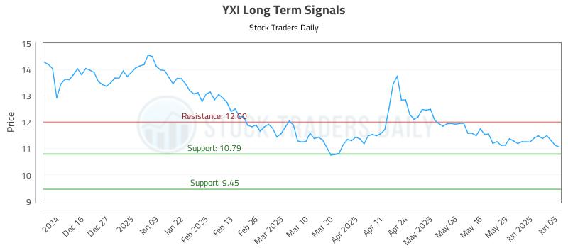 YXI Long Term Analysis for June 5 2025 YXI Long Term Analysis for June 5 2025