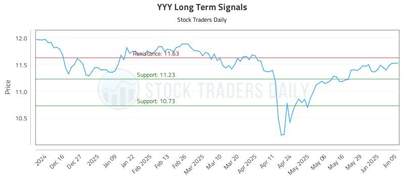 YYY Long Term Analysis for June 5 2025 YYY Long Term Analysis for June 5 2025