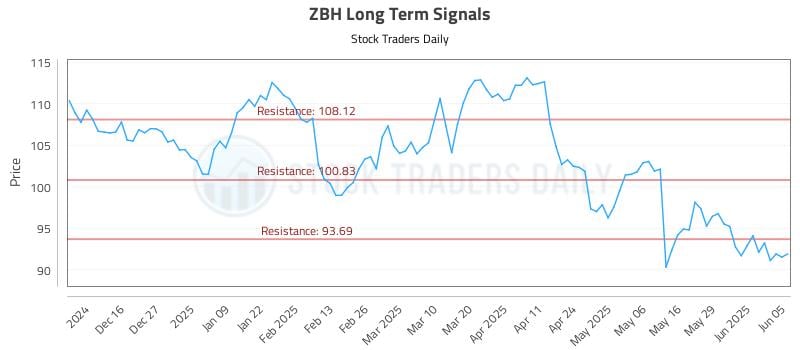 ZBH Long Term Analysis for June 5 2025