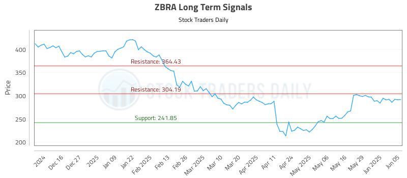 ZBRA Long Term Analysis for June 5 2025 ZBRA Long Term Analysis for June 5 2025