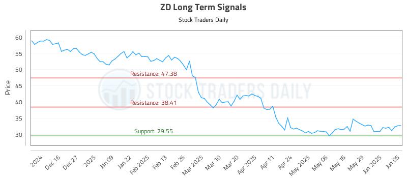 ZD Long Term Analysis for June 5 2025 ZD Long Term Analysis for June 5 2025