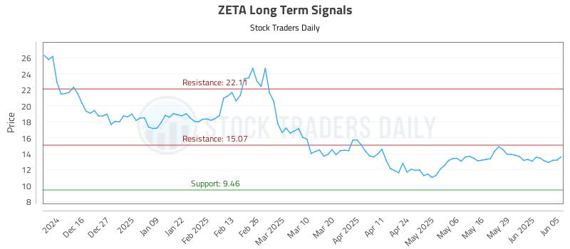 ZETA Long Term Analysis for June 5 2025