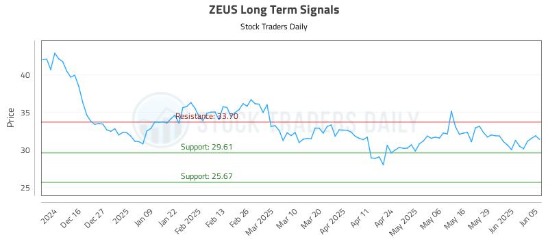 ZEUS Long Term Analysis for June 5 2025