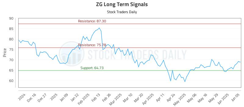 ZG Long Term Analysis for June 5 2025