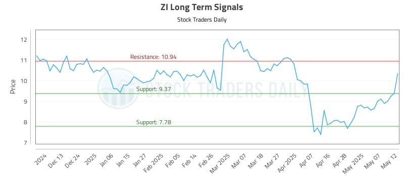 ZI Long Term Analysis for June 5 2025 ZI Long Term Analysis for June 5 2025