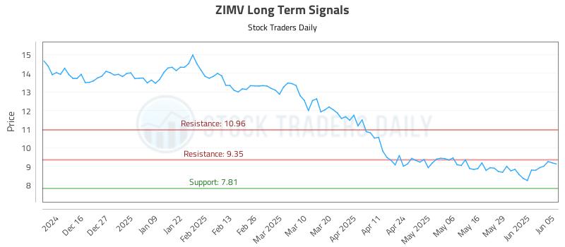 ZIMV Long Term Analysis for June 5 2025 ZIMV Long Term Analysis for June 5 2025