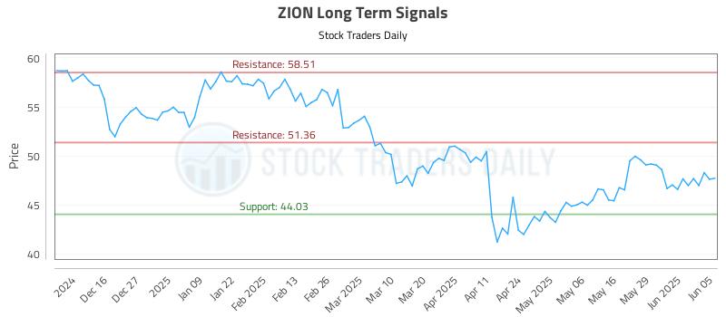 ZION Long Term Analysis for June 5 2025 ZION Long Term Analysis for June 5 2025