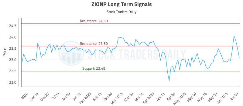 ZIONP Long Term Analysis for June 5 2025 ZIONP Long Term Analysis for June 5 2025