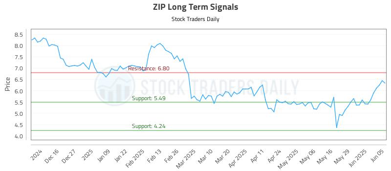 ZIP Long Term Analysis for June 5 2025 ZIP Long Term Analysis for June 5 2025