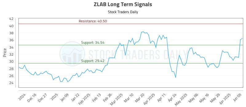 ZLAB Long Term Analysis for June 5 2025 ZLAB Long Term Analysis for June 5 2025