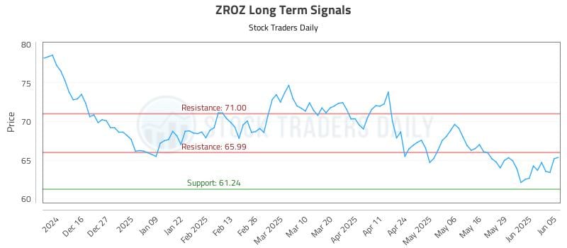 ZROZ Long Term Analysis for June 5 2025