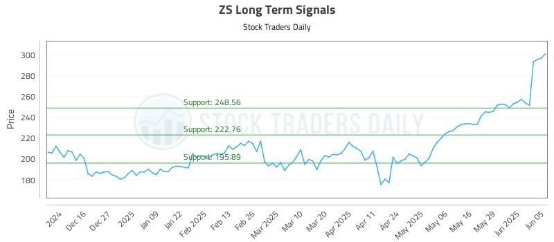 ZS Long Term Analysis for June 5 2025 ZS Long Term Analysis for June 5 2025