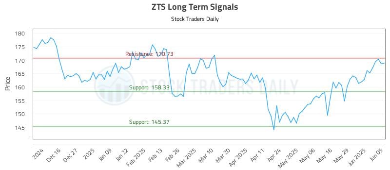 ZTS Long Term Analysis for June 5 2025 ZTS Long Term Analysis for June 5 2025