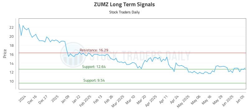 ZUMZ Long Term Analysis for June 5 2025 ZUMZ Long Term Analysis for June 5 2025