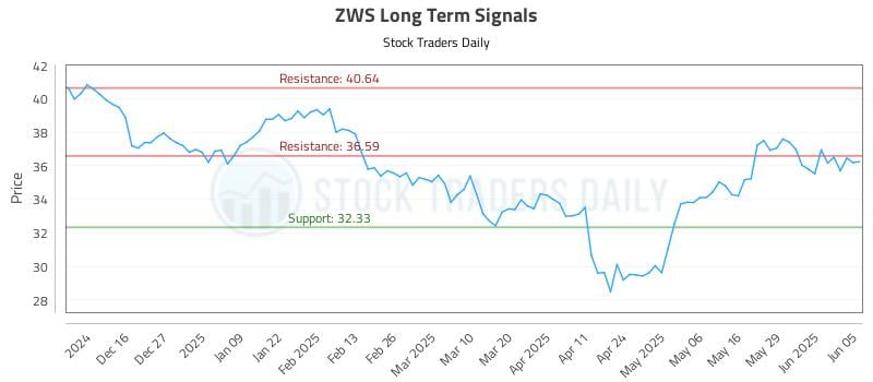 ZWS Long Term Analysis for June 5 2025 ZWS Long Term Analysis for June 5 2025